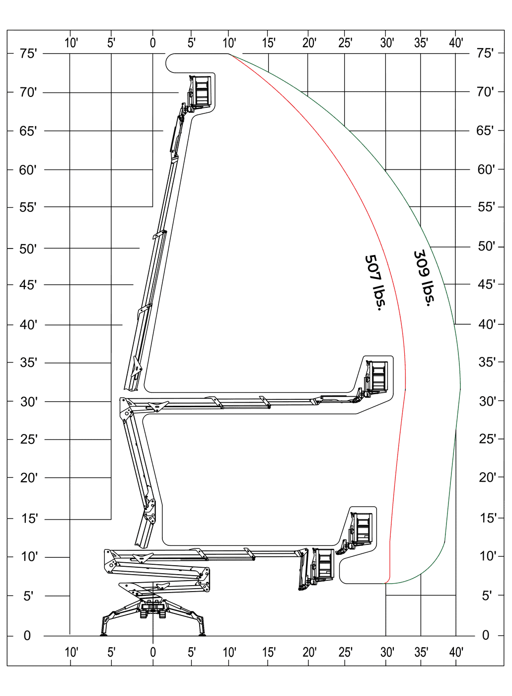 Reach chart for the IM R 74 / 23 DA Pro showing the working envelope to 74 feet of height and 39 feet 4 inches of outreach at 309 lb